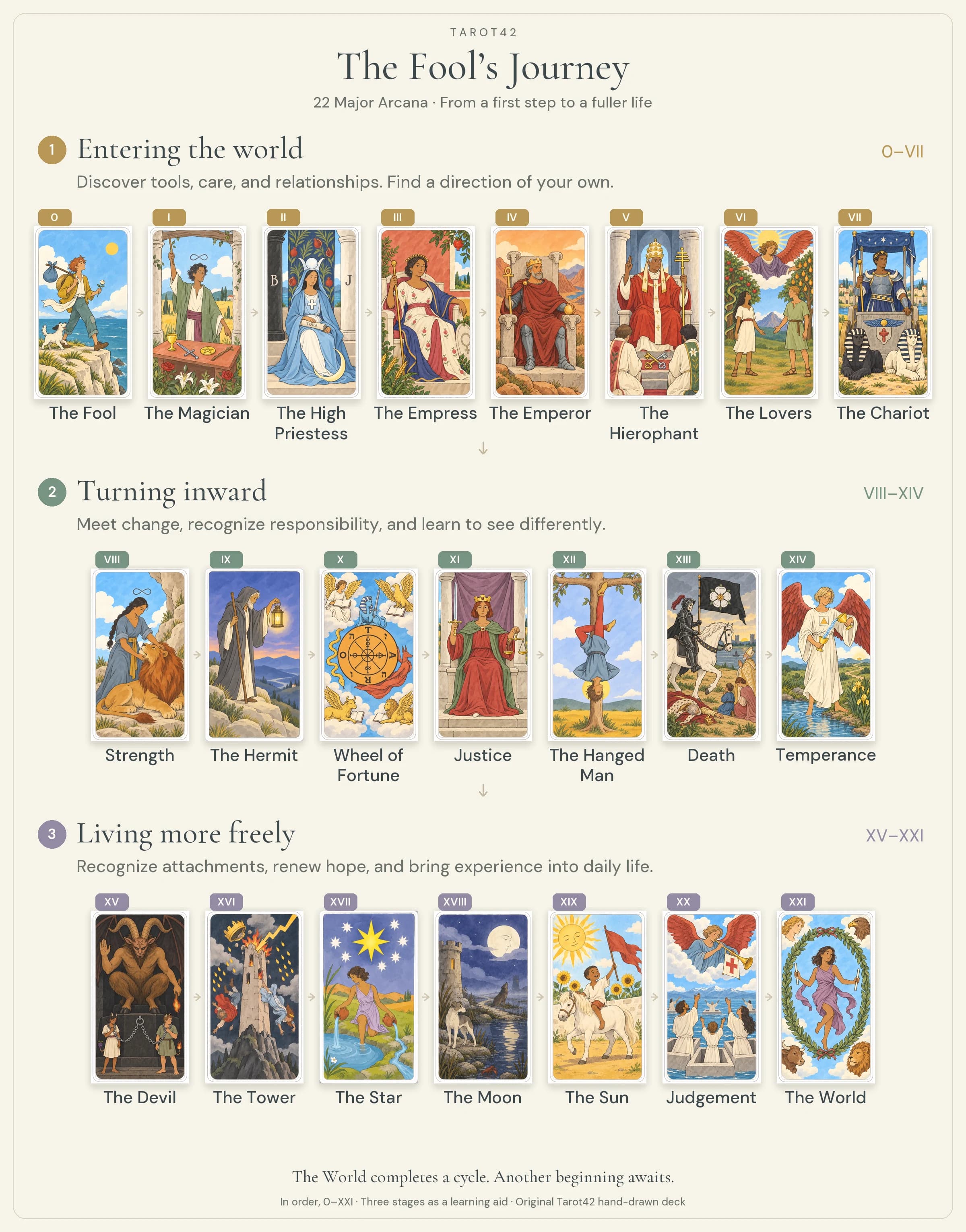 The Fool’s Journey overview: all 22 original tarot cards in order from 0 to XXI, with English names and three stages: entering the world, turning inward, and living more freely