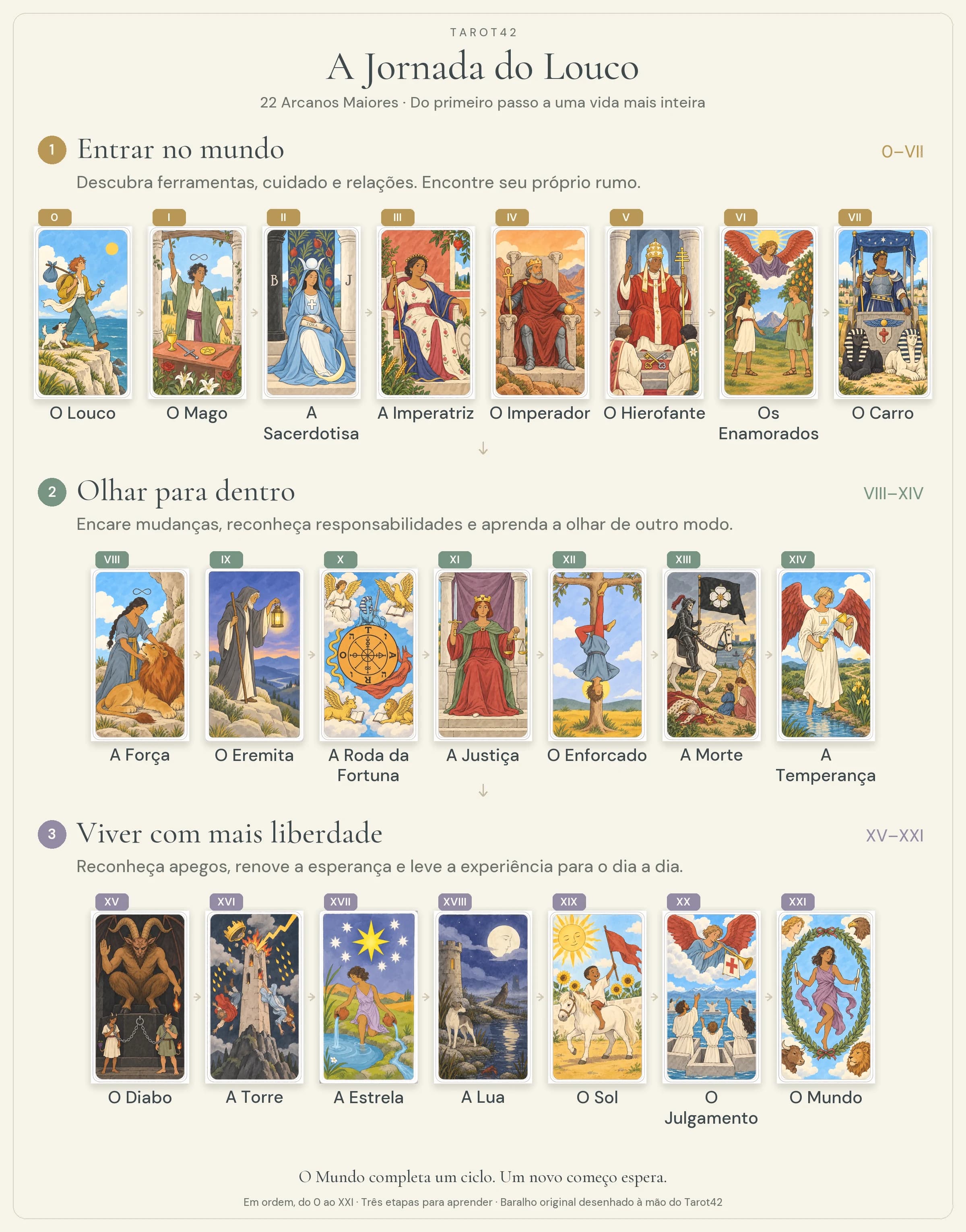 Visão geral da Jornada do Louco: as 22 cartas originais do tarô em ordem, do 0 ao XXI, com nomes em português e três etapas: entrar no mundo, olhar para dentro e viver com mais liberdade