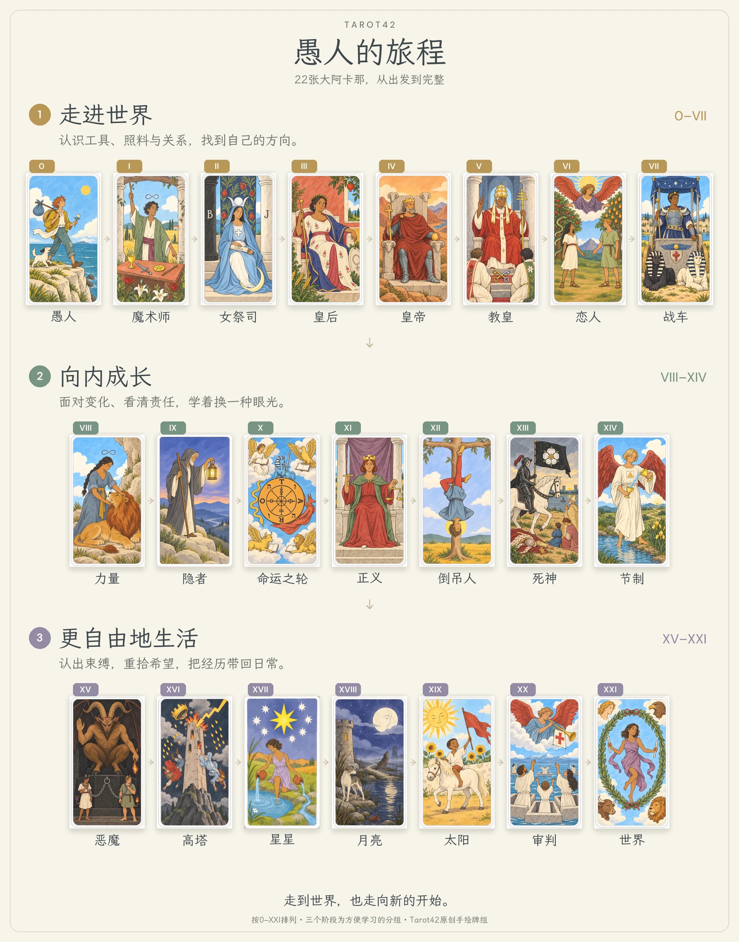 愚人之旅总览:22张原创塔罗牌按0至XXI排列,分为走进世界、向内成长、更自由地生活三个阶段,每张牌标注编号与中文牌名